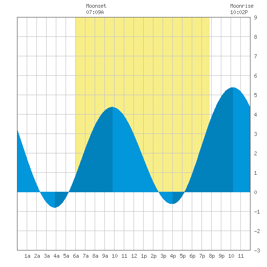 Ingram Thorofare tide chart for Wednesday, April 28, 2021