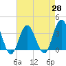 Ingram Thorofare tide chart for Wednesday, April 28, 2021