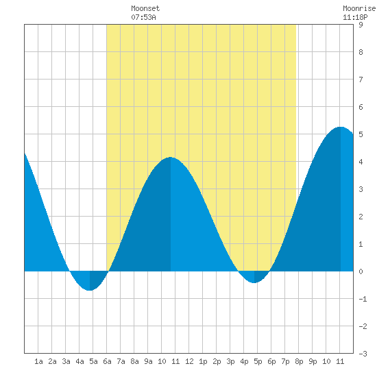 Ingram Thorofare tide chart for Thursday, April 29, 2021