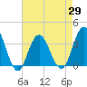 Ingram Thorofare tide chart for Thursday, April 29, 2021