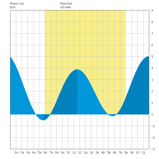 Ingram Thorofare tide chart for Friday, April 30, 2021