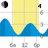 Ingram Thorofare tide chart for Sunday, April 4, 2021