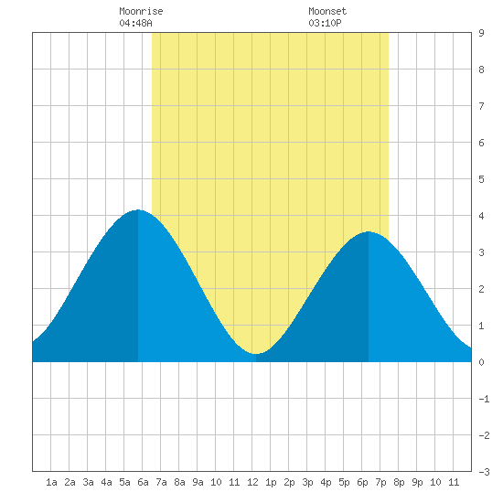 Ingram Thorofare tide chart for Wednesday, April 7, 2021