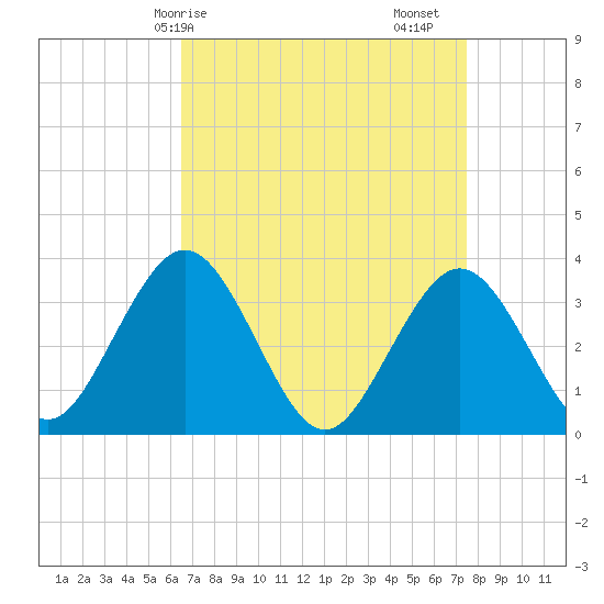 Ingram Thorofare tide chart for Thursday, April 8, 2021