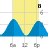 Ingram Thorofare tide chart for Thursday, April 8, 2021
