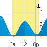 Ingram Thorofare tide chart for Saturday, May 1, 2021