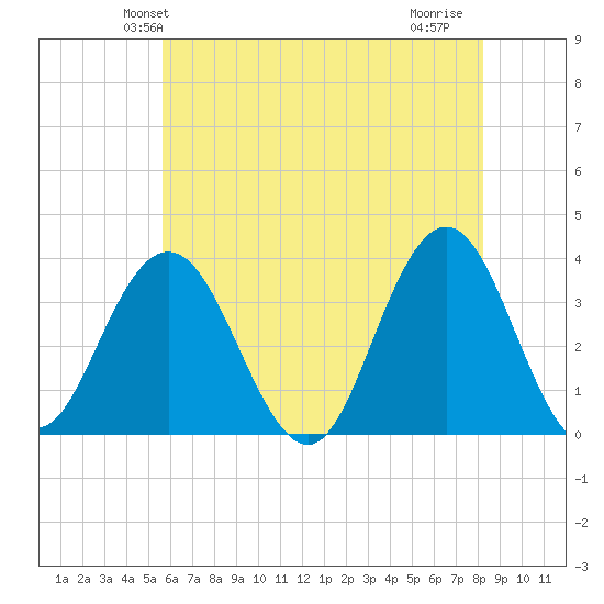 Ingram Thorofare tide chart for Sunday, May 23, 2021