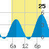 Ingram Thorofare tide chart for Tuesday, May 25, 2021