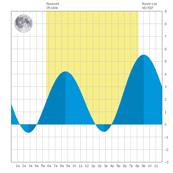 Ingram Thorofare tide chart for Wednesday, May 26, 2021