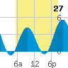Ingram Thorofare tide chart for Thursday, May 27, 2021