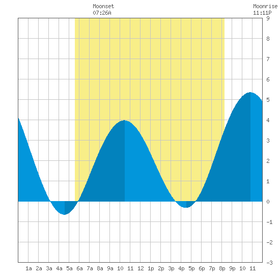 Ingram Thorofare tide chart for Friday, May 28, 2021