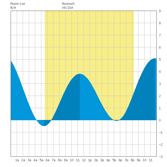 Ingram Thorofare tide chart for Saturday, May 29, 2021
