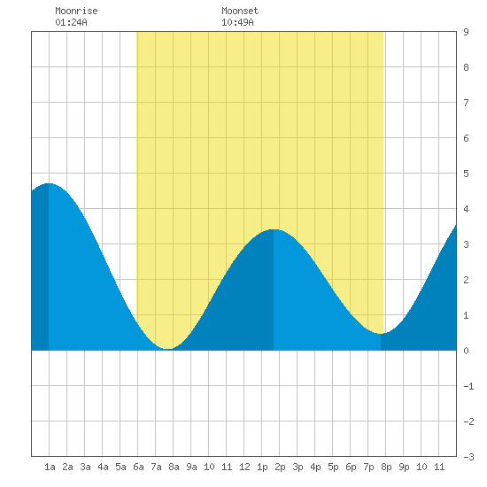 Ingram Thorofare tide chart for Sunday, May 2, 2021