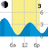 Ingram Thorofare tide chart for Monday, May 3, 2021