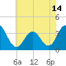 Ingram Thorofare tide chart for Monday, June 14, 2021