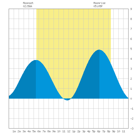 Ingram Thorofare tide chart for Monday, June 21, 2021
