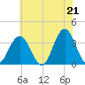 Ingram Thorofare tide chart for Monday, June 21, 2021