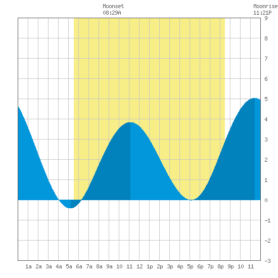 Ingram Thorofare tide chart for Sunday, June 27, 2021