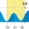 Ingram Thorofare tide chart for Tuesday, July 13, 2021