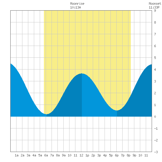 Ingram Thorofare tide chart for Wednesday, July 14, 2021