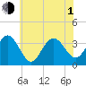 Ingram Thorofare tide chart for Thursday, July 1, 2021