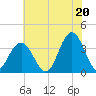 Ingram Thorofare tide chart for Tuesday, July 20, 2021