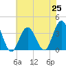 Ingram Thorofare tide chart for Sunday, July 25, 2021