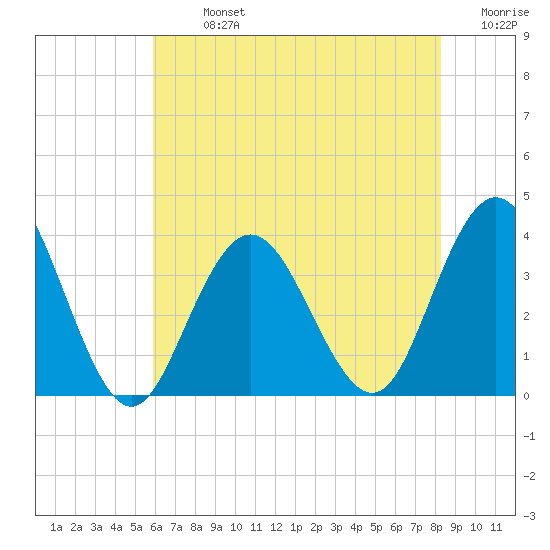 Ingram Thorofare tide chart for Monday, July 26, 2021