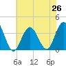 Ingram Thorofare tide chart for Monday, July 26, 2021