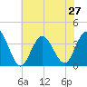 Ingram Thorofare tide chart for Tuesday, July 27, 2021