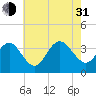 Ingram Thorofare tide chart for Saturday, July 31, 2021