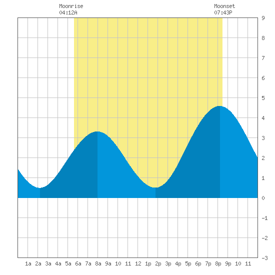 Ingram Thorofare tide chart for Thursday, July 8, 2021