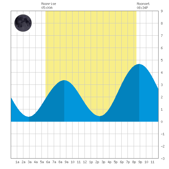 Ingram Thorofare tide chart for Friday, July 9, 2021