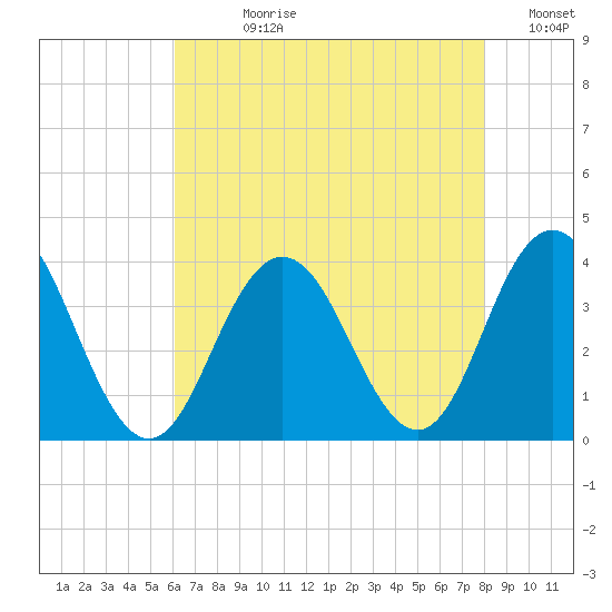 Ingram Thorofare tide chart for Wednesday, August 11, 2021