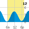 Ingram Thorofare tide chart for Thursday, August 12, 2021
