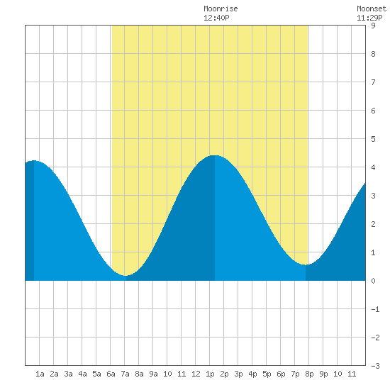 Ingram Thorofare tide chart for Saturday, August 14, 2021
