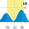 Ingram Thorofare tide chart for Wednesday, August 18, 2021