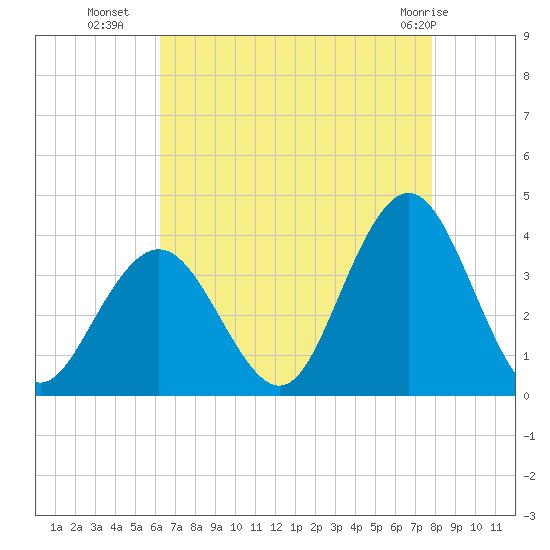 Ingram Thorofare tide chart for Thursday, August 19, 2021