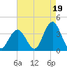 Ingram Thorofare tide chart for Thursday, August 19, 2021