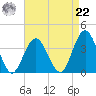 Ingram Thorofare tide chart for Sunday, August 22, 2021