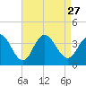 Ingram Thorofare tide chart for Friday, August 27, 2021