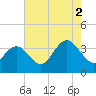 Ingram Thorofare tide chart for Monday, August 2, 2021