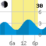 Ingram Thorofare tide chart for Monday, August 30, 2021