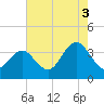 Ingram Thorofare tide chart for Tuesday, August 3, 2021