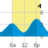 Ingram Thorofare tide chart for Wednesday, August 4, 2021