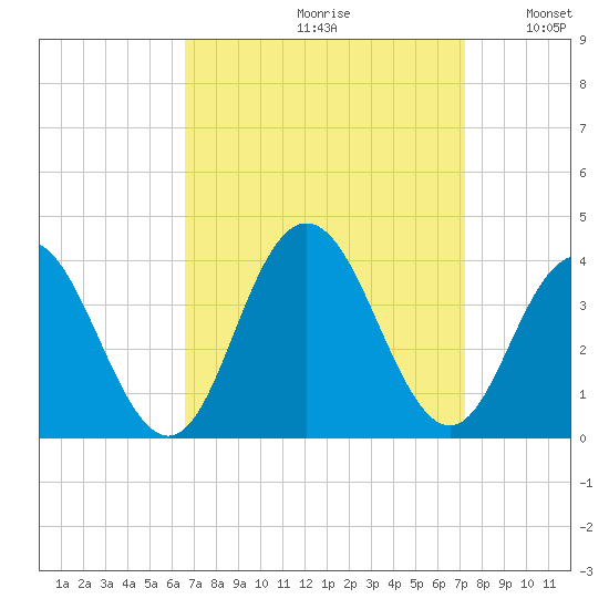 Ingram Thorofare tide chart for Saturday, September 11, 2021