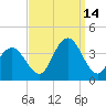 Ingram Thorofare tide chart for Tuesday, September 14, 2021