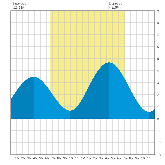 Ingram Thorofare tide chart for Wednesday, September 15, 2021