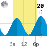 Ingram Thorofare tide chart for Monday, September 20, 2021