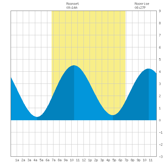 Ingram Thorofare tide chart for Thursday, September 23, 2021